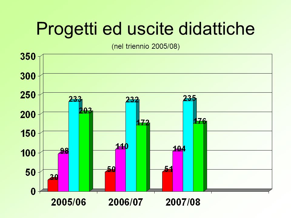 Progetti ed uscite didattiche (nel triennio 2005/08)