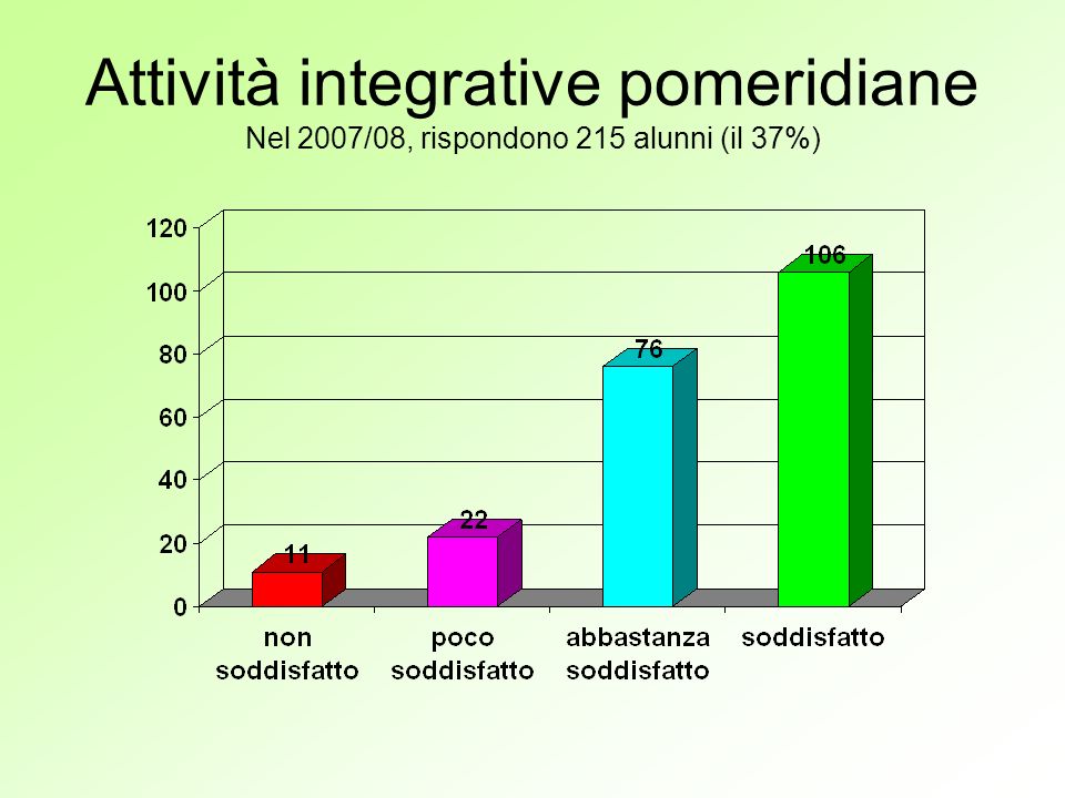 Attività integrative pomeridiane Nel 2007/08, rispondono 215 alunni (il 37%)