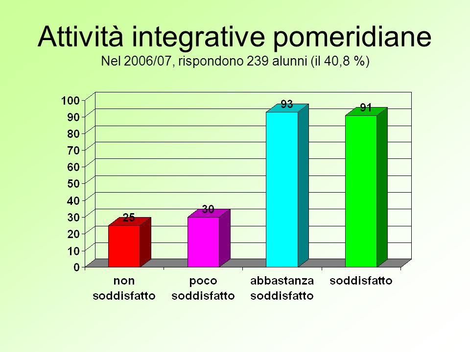 Attività integrative pomeridiane Nel 2006/07, rispondono 239 alunni (il 40,8 %)