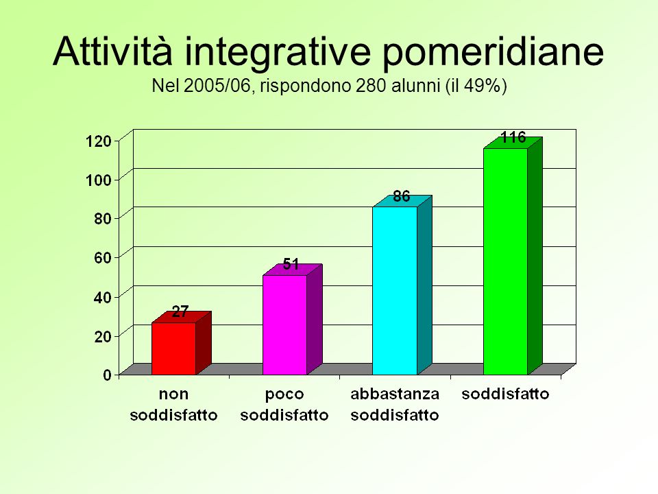 Attività integrative pomeridiane Nel 2005/06, rispondono 280 alunni (il 49%)