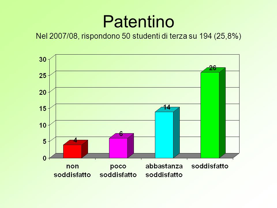 Patentino Nel 2007/08, rispondono 50 studenti di terza su 194 (25,8%)