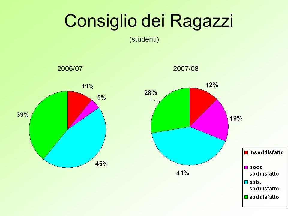 Consiglio dei Ragazzi (studenti) 2006/072007/08