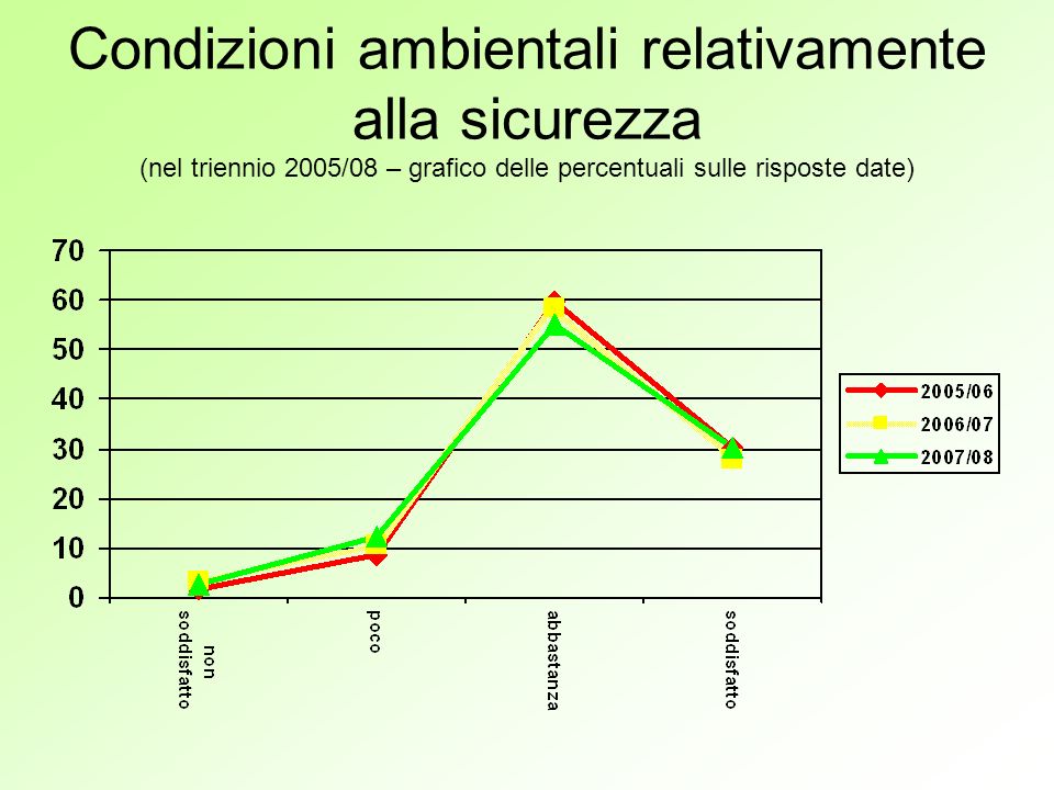 Condizioni ambientali relativamente alla sicurezza (nel triennio 2005/08 – grafico delle percentuali sulle risposte date)