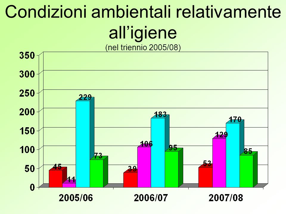 Condizioni ambientali relativamente alligiene (nel triennio 2005/08)