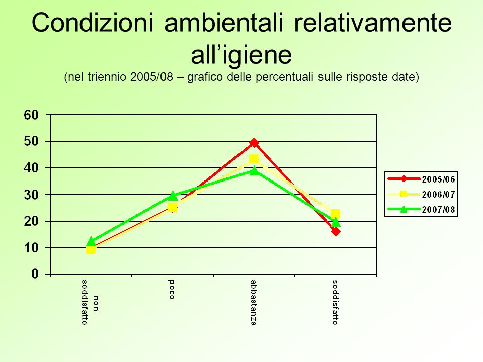 Condizioni ambientali relativamente alligiene (nel triennio 2005/08 – grafico delle percentuali sulle risposte date)
