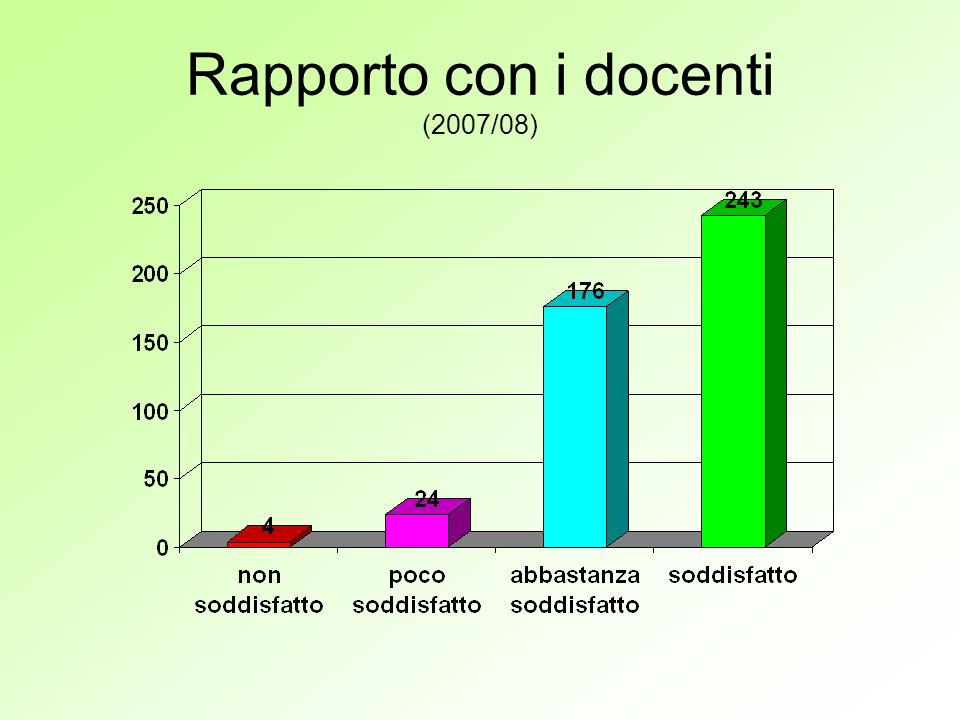 Rapporto con i docenti (2007/08)