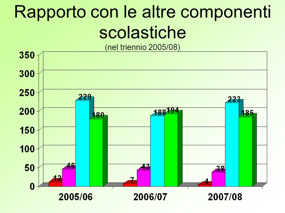 Rapporto con le altre componenti scolastiche (nel triennio 2005/08)
