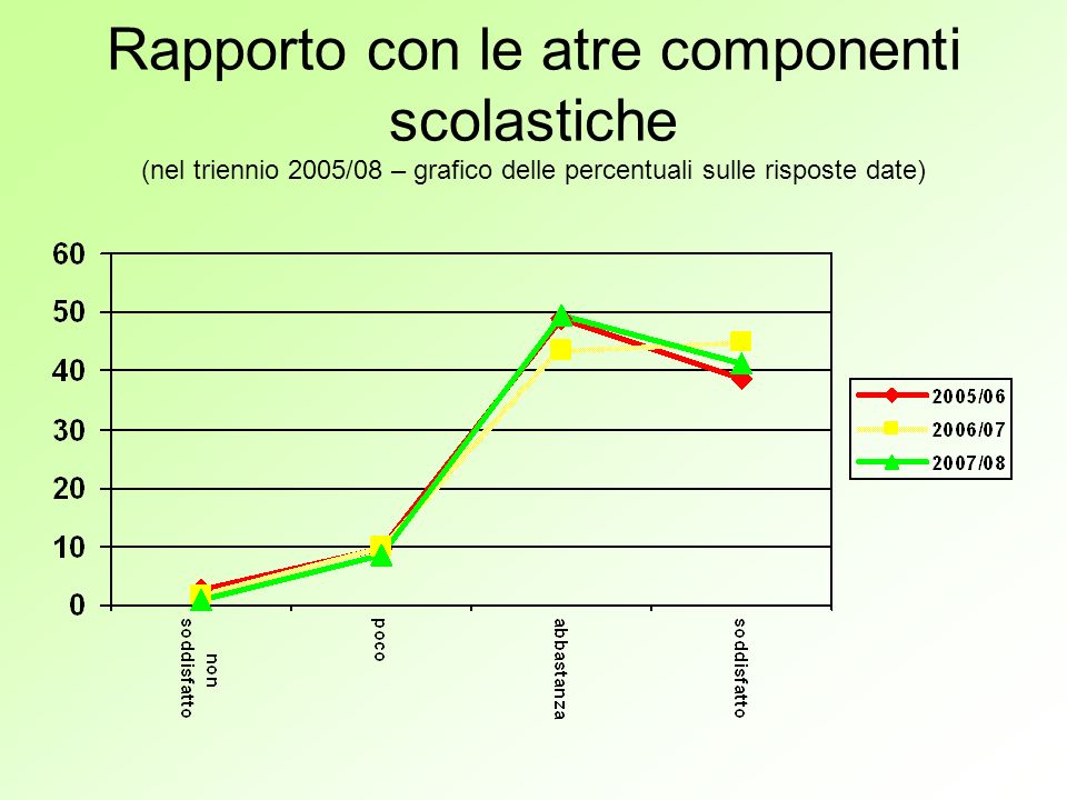 Rapporto con le atre componenti scolastiche (nel triennio 2005/08 – grafico delle percentuali sulle risposte date)