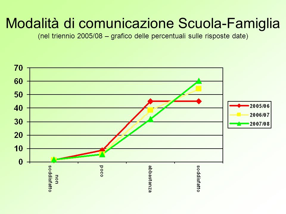 Modalità di comunicazione Scuola-Famiglia (nel triennio 2005/08 – grafico delle percentuali sulle risposte date)