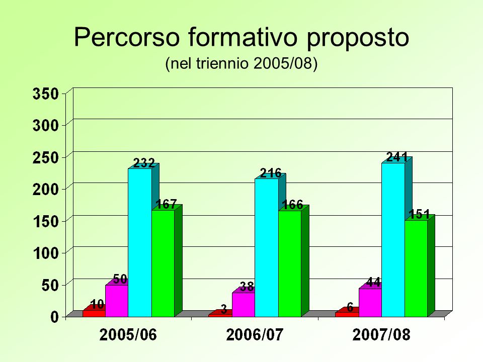 Percorso formativo proposto (nel triennio 2005/08)