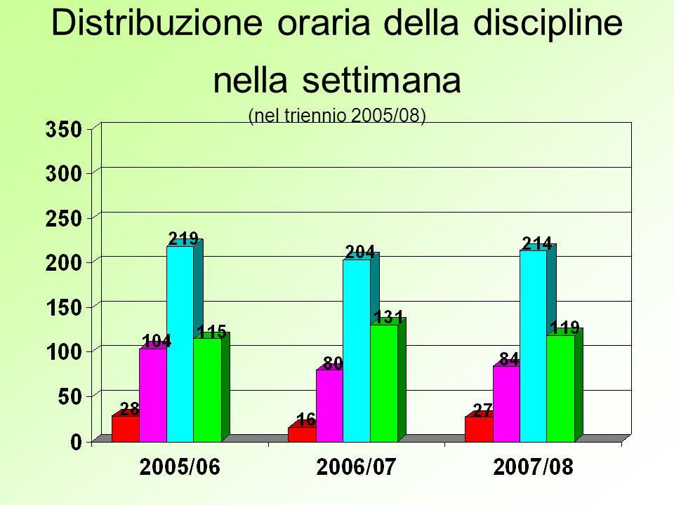 Distribuzione oraria della discipline nella settimana (nel triennio 2005/08)