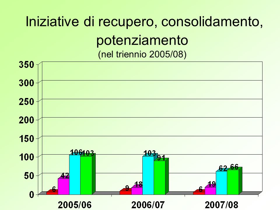 Iniziative di recupero, consolidamento, potenziamento (nel triennio 2005/08)