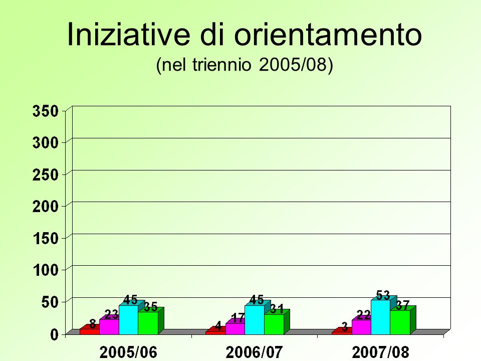 Iniziative di orientamento (nel triennio 2005/08)