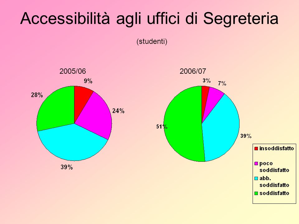 Accessibilità agli uffici di Segreteria (studenti) 2005/062006/07