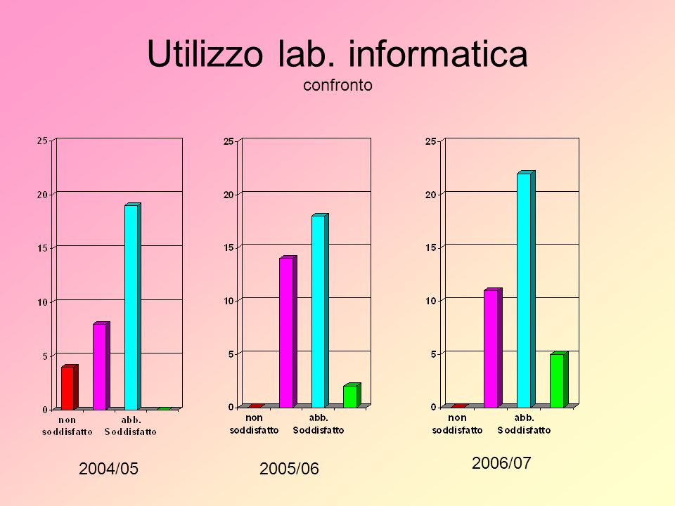 Utilizzo lab. informatica confronto 2004/052005/ /07