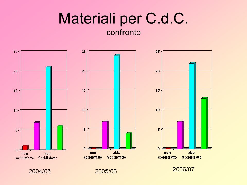 Materiali per C.d.C. confronto 2004/052005/ /07