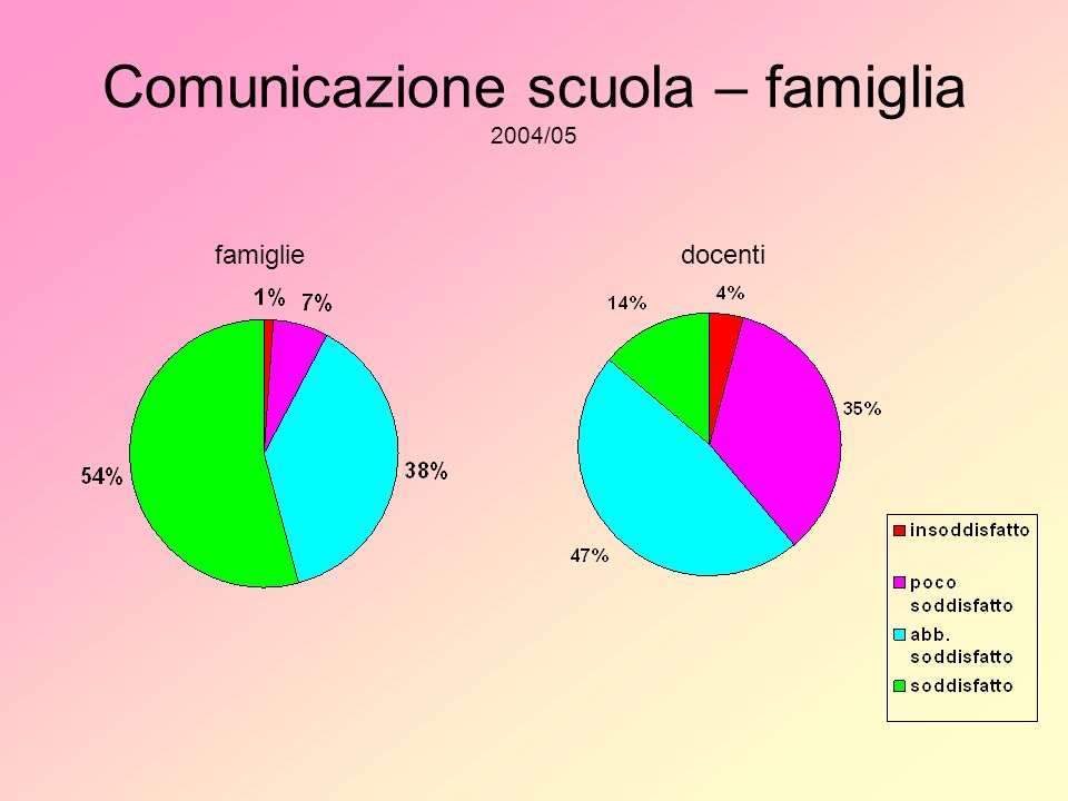 Comunicazione scuola – famiglia 2004/05 famigliedocenti