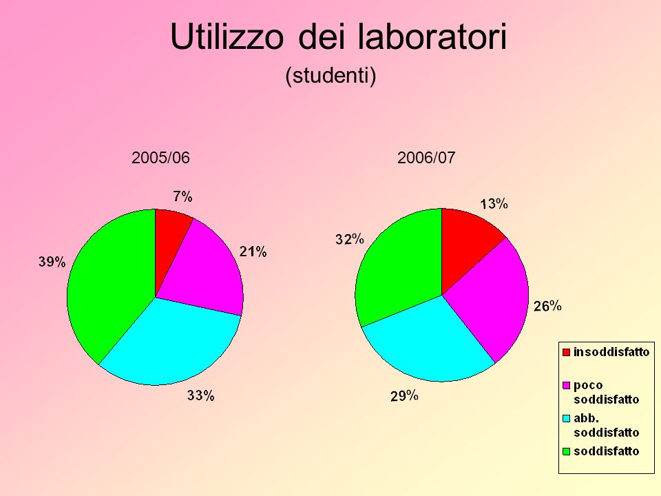 Utilizzo dei laboratori (studenti) 2005/062006/07