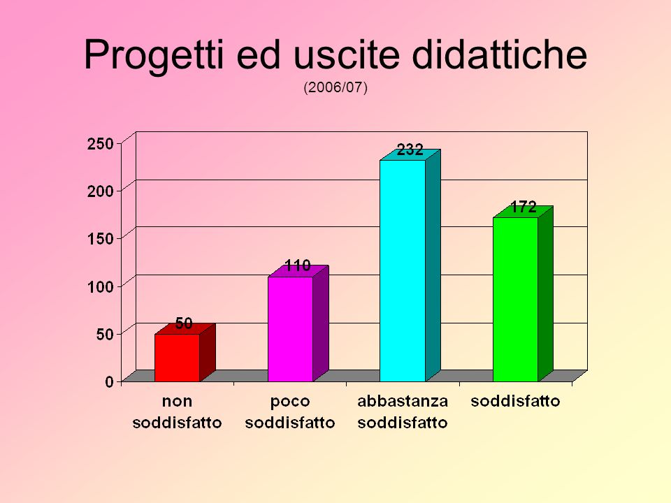Progetti ed uscite didattiche (2006/07)