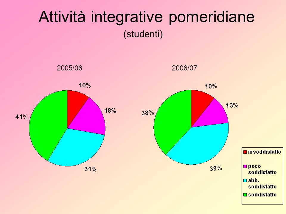Attività integrative pomeridiane (studenti) 2005/062006/07