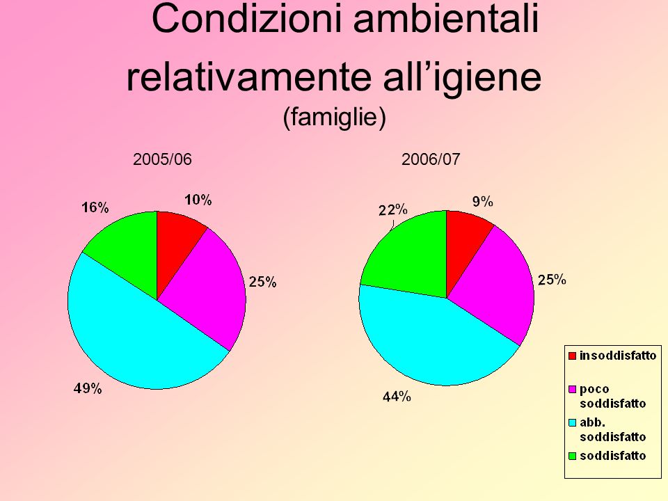 Condizioni ambientali relativamente alligiene (famiglie) 2005/062006/07