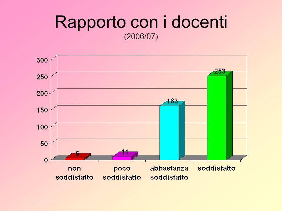 Rapporto con i docenti (2006/07)