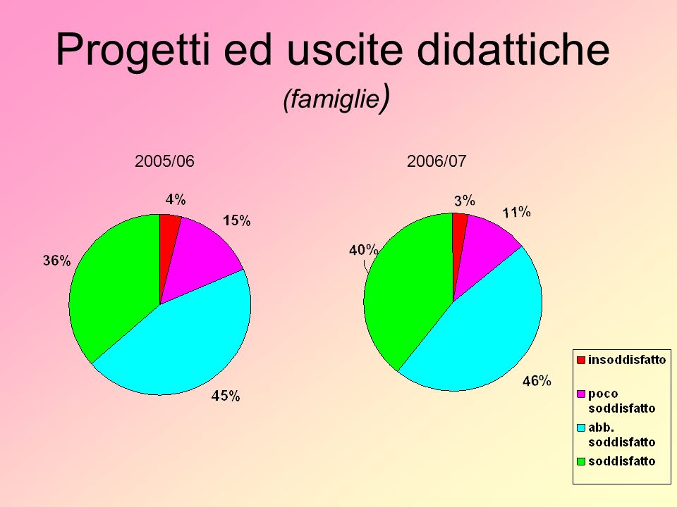 Progetti ed uscite didattiche (famiglie ) 2005/062006/07