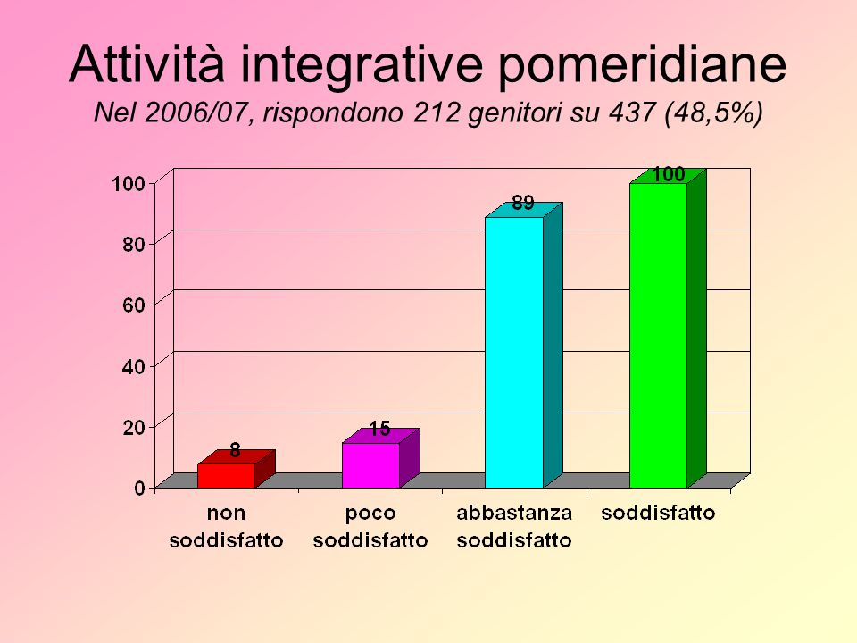 Attività integrative pomeridiane Nel 2006/07, rispondono 212 genitori su 437 (48,5%)