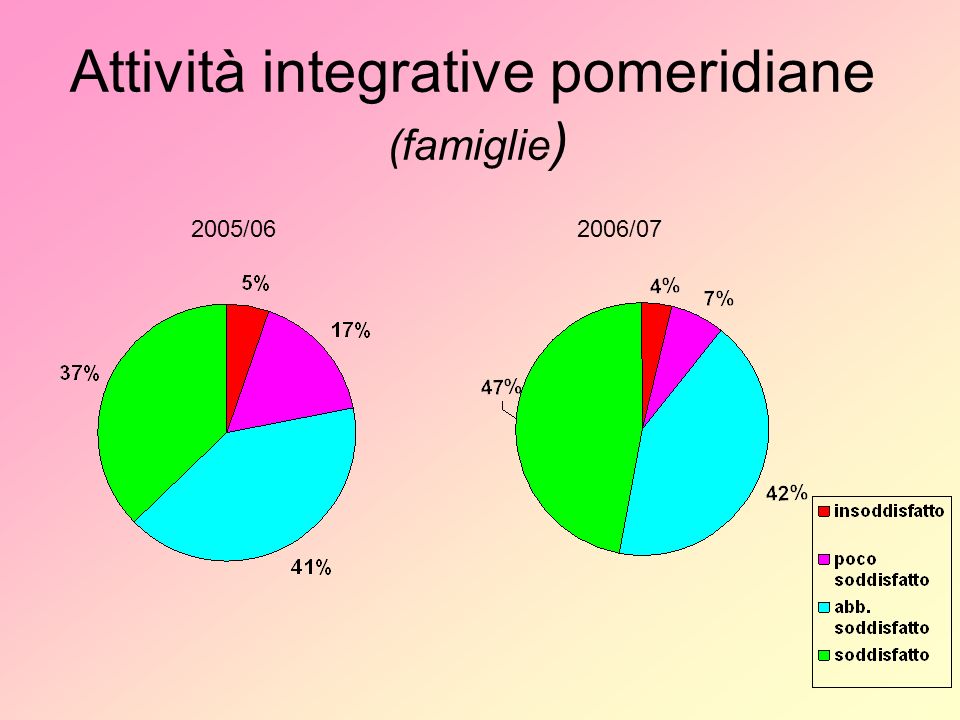 Attività integrative pomeridiane (famiglie ) 2005/062006/07