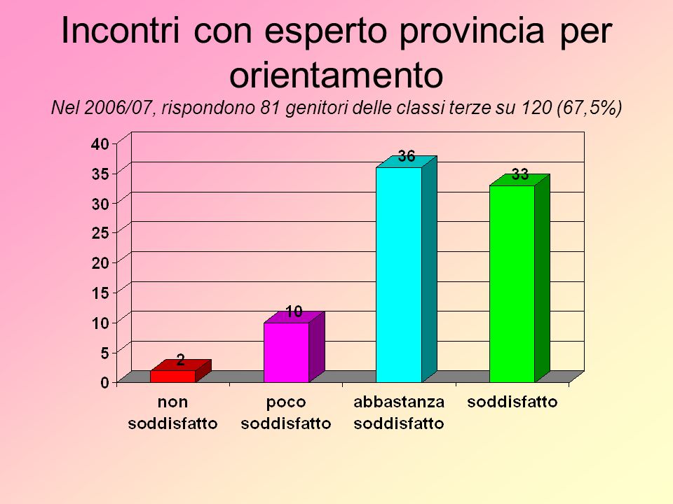 Incontri con esperto provincia per orientamento Nel 2006/07, rispondono 81 genitori delle classi terze su 120 (67,5%)