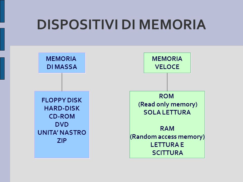 DISPOSITIVI DI MEMORIA MEMORIA DI MASSA MEMORIA DI MASSA FLOPPY DISK HARD-DISK CD-ROM DVD UNITA NASTRO ZIP FLOPPY DISK HARD-DISK CD-ROM DVD UNITA NASTRO ZIP MEMORIA VELOCE MEMORIA VELOCE ROM (Read only memory) SOLA LETTURA RAM (Random access memory) LETTURA E SCITTURA ROM (Read only memory) SOLA LETTURA RAM (Random access memory) LETTURA E SCITTURA