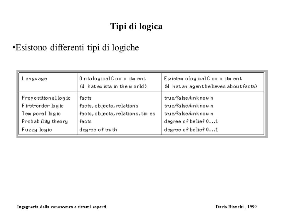 Ingegneria della conoscenza e sistemi esperti Dario Bianchi, 1999 Tipi di logica Esistono differenti tipi di logiche