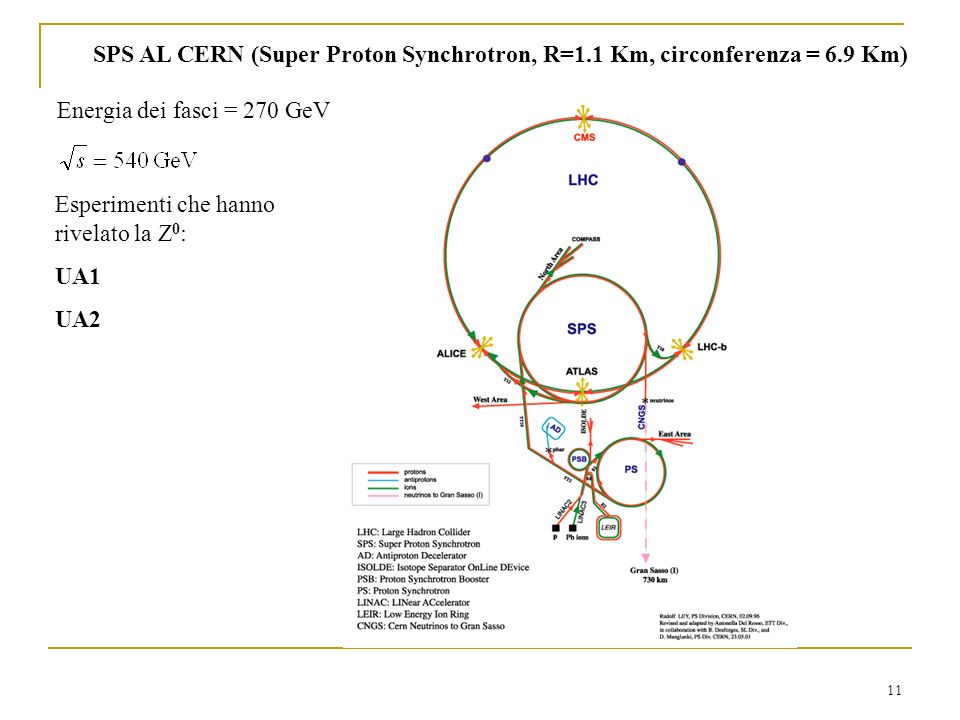11 SPS AL CERN (Super Proton Synchrotron, R=1.1 Km, circonferenza = 6.9 Km) Energia dei fasci = 270 GeV Esperimenti che hanno rivelato la Z 0 : UA1 UA2