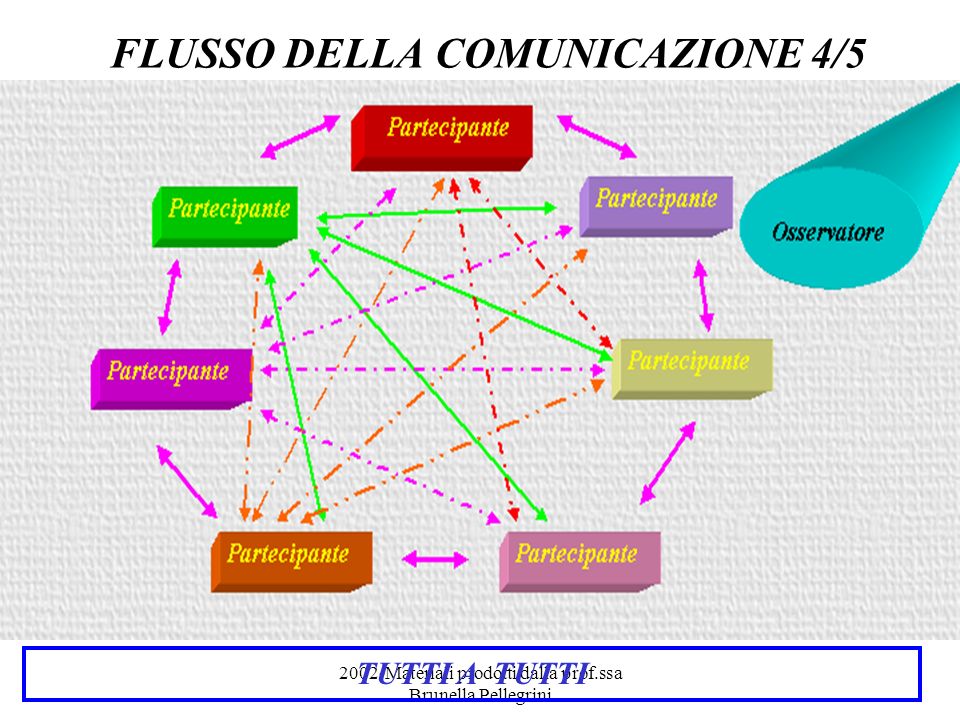 2002-Materiali prodotti dalla prof.ssa Brunella Pellegrini FLUSSO DELLA COMUNICAZIONE 4/5 TUTTI A TUTTI