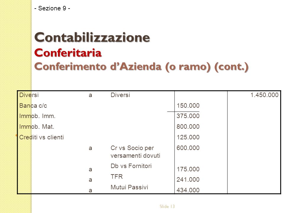 Slide 13 - Sezione 9 - Contabilizzazione Conferitaria Conferimento dAzienda (o ramo) (cont.) Diversi Banca c/c Immob.