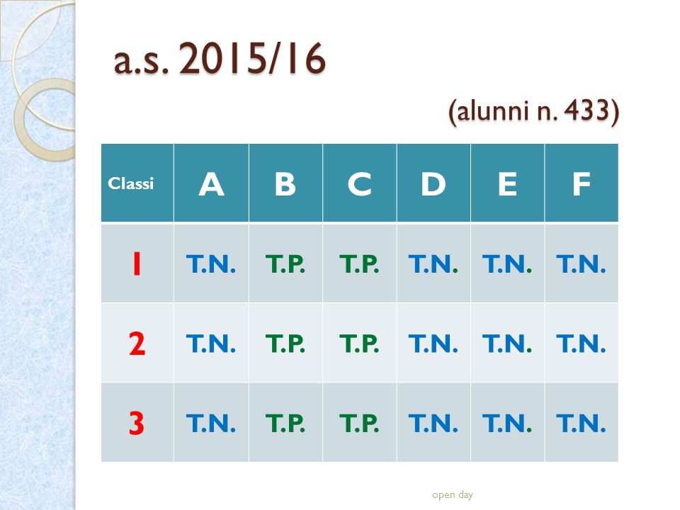 a.s. 2015/16 (alunni n. 433) Classi ABCDEF 1 T.N.T.P. T.N. 2 T.P. T.N. 3 T.P. T.N. open day