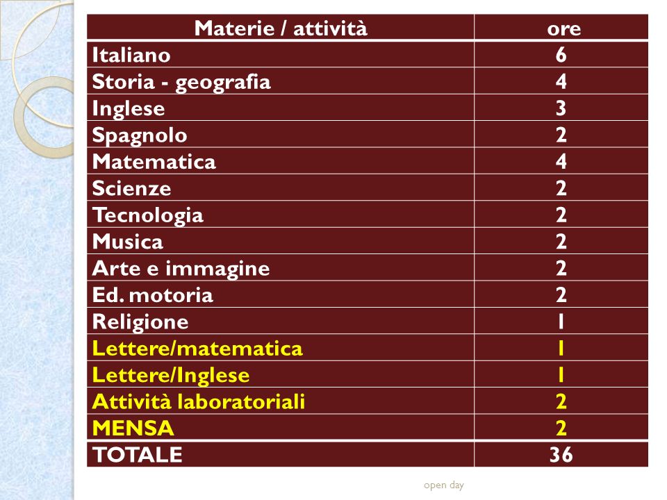 Materie / attività ore Italiano6 Storia - geografia4 Inglese3 Spagnolo2 Matematica4 Scienze2 Tecnologia2 Musica2 Arte e immagine2 Ed.