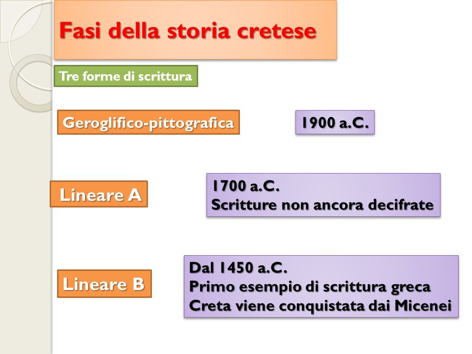 Fasi della storia cretese Lineare A Geroglifico-pittografica 1700 a.C.