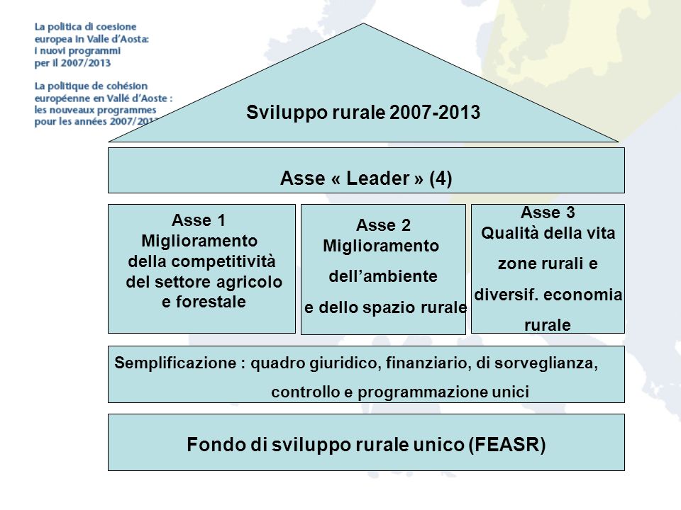 Sviluppo rurale Asse « Leader » (4) Asse 2 Miglioramento dell’ambiente e dello spazio rurale Fondo di sviluppo rurale unico (FEASR) Asse 3 Qualità della vita zone rurali e diversif.