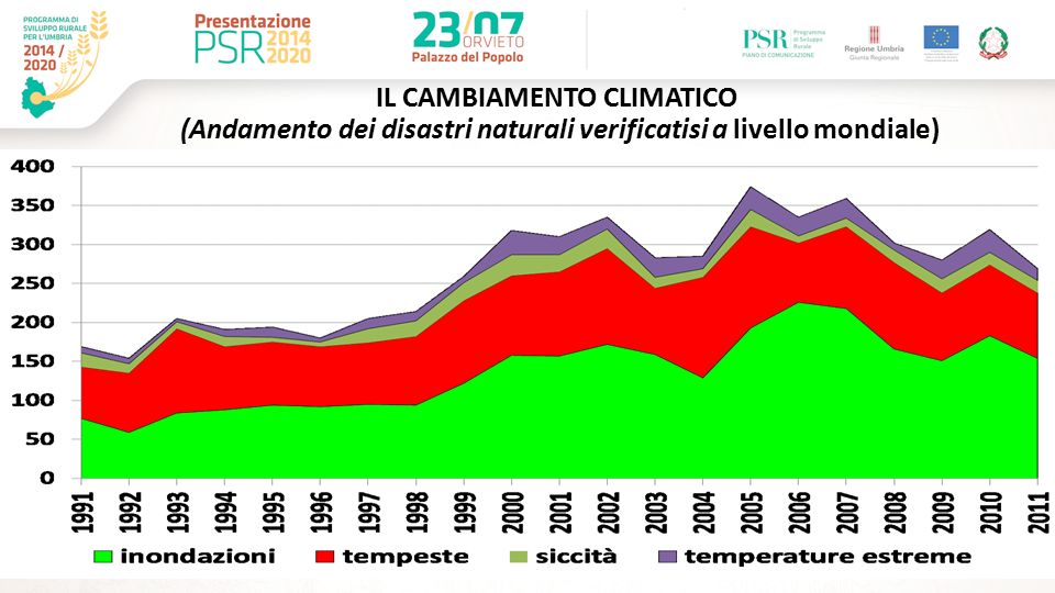 IL CAMBIAMENTO CLIMATICO (Andamento dei disastri naturali verificatisi a livello mondiale)