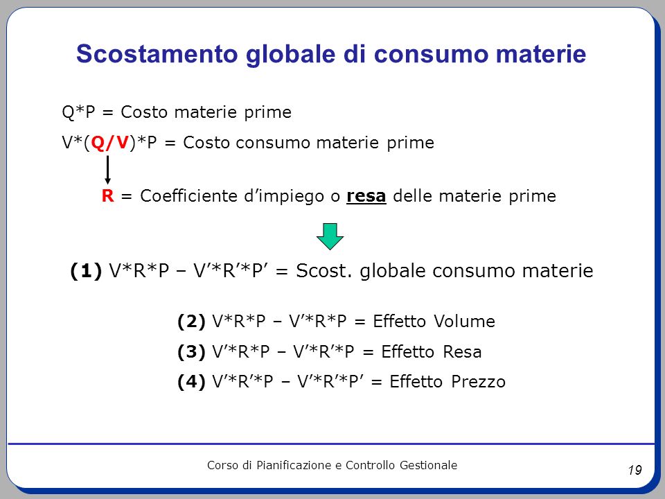 19 Corso di Pianificazione e Controllo Gestionale Scostamento globale di consumo materie Q*P = Costo materie prime V*(Q/V)*P = Costo consumo materie prime R = Coefficiente d’impiego o resa delle materie prime (1) V*R*P – V’*R’*P’ = Scost.