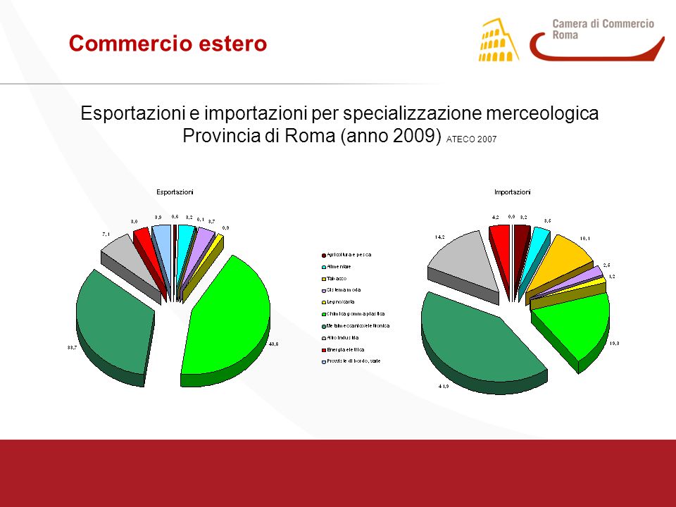 Commercio estero Esportazioni e importazioni per specializzazione merceologica Provincia di Roma (anno 2009) ATECO 2007