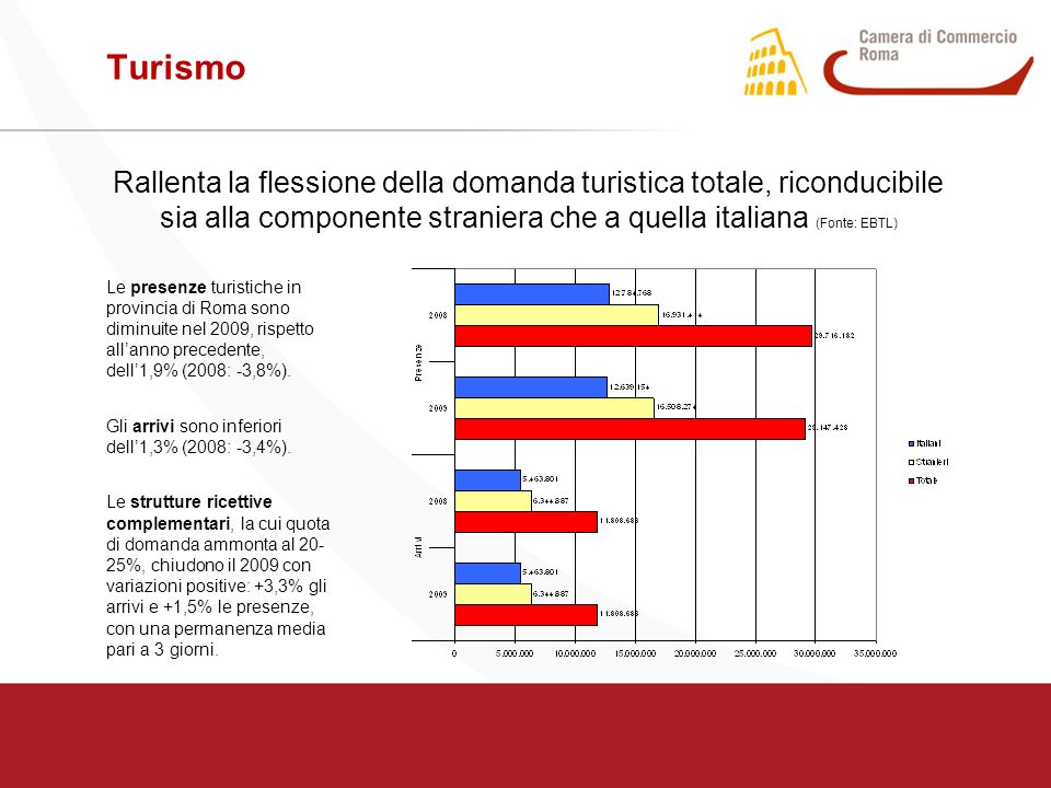 Turismo Rallenta la flessione della domanda turistica totale, riconducibile sia alla componente straniera che a quella italiana (Fonte: EBTL) Le presenze turistiche in provincia di Roma sono diminuite nel 2009, rispetto all’anno precedente, dell’1,9% (2008: -3,8%).
