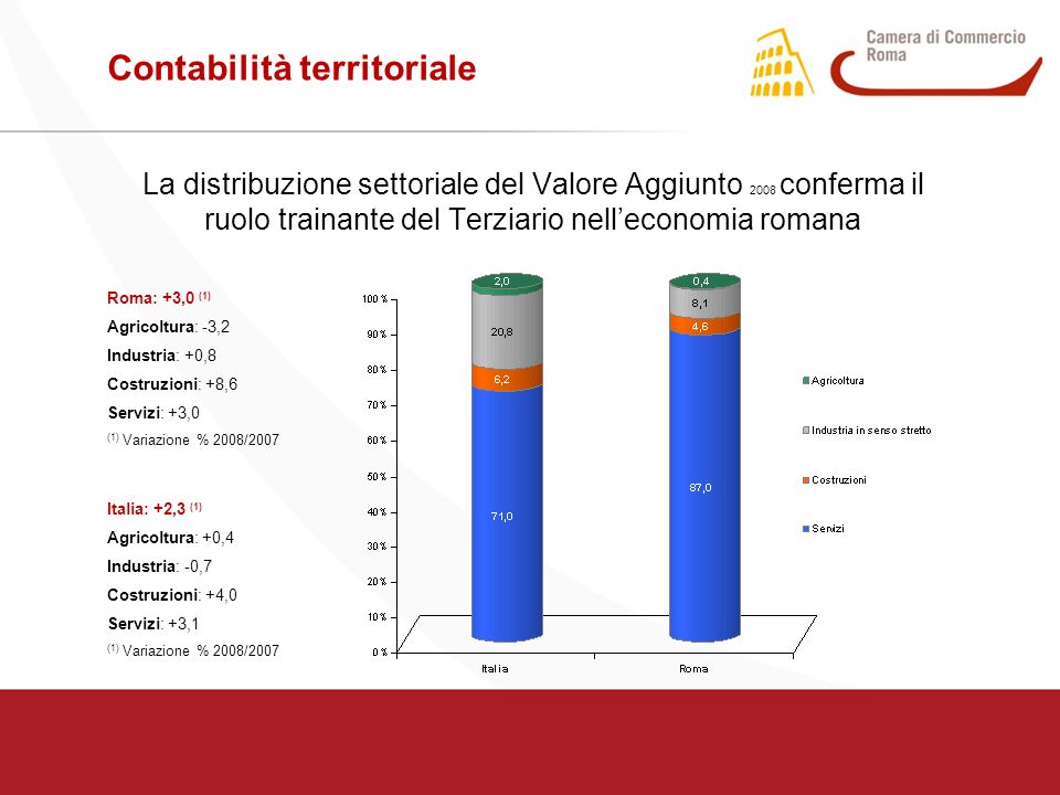 Contabilità territoriale La distribuzione settoriale del Valore Aggiunto 2008 conferma il ruolo trainante del Terziario nell’economia romana Roma: +3,0 (1) Agricoltura: -3,2 Industria: +0,8 Costruzioni: +8,6 Servizi: +3,0 (1) Variazione % 2008/2007 Italia: +2,3 (1) Agricoltura: +0,4 Industria: -0,7 Costruzioni: +4,0 Servizi: +3,1 (1) Variazione % 2008/2007