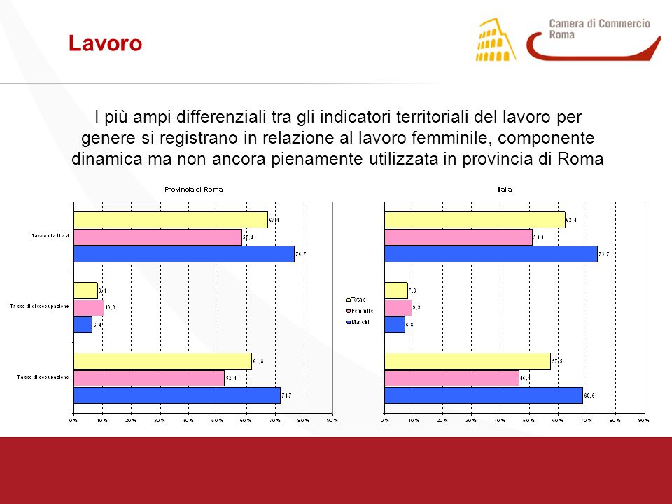 Lavoro I più ampi differenziali tra gli indicatori territoriali del lavoro per genere si registrano in relazione al lavoro femminile, componente dinamica ma non ancora pienamente utilizzata in provincia di Roma