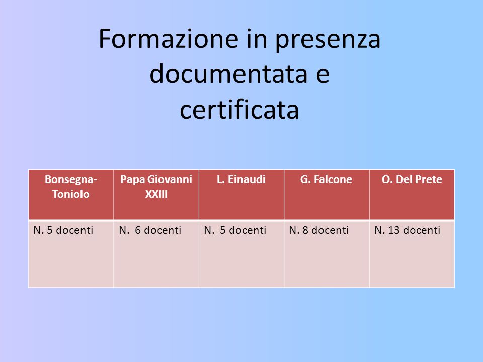 Formazione in presenza documentata e certificata Bonsegna- Toniolo Papa Giovanni XXIII L.