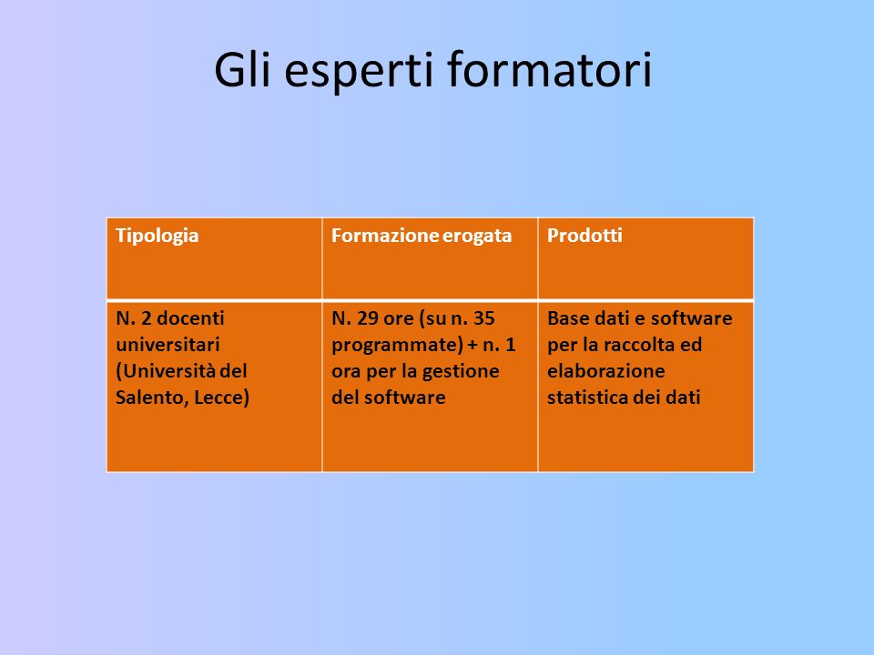 Gli esperti formatori TipologiaFormazione erogataProdotti N.