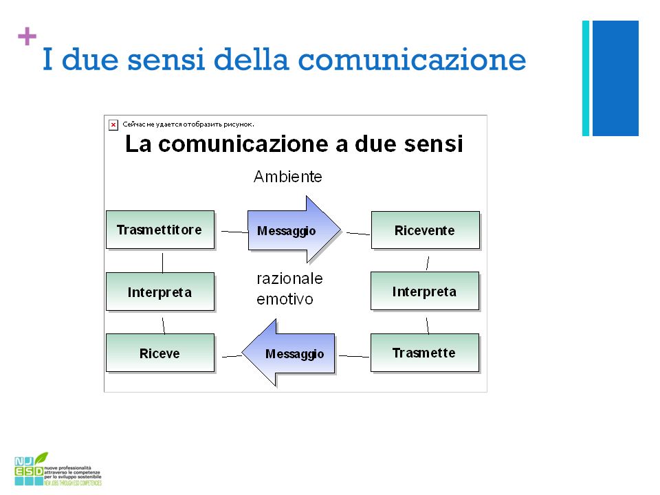 + I due sensi della comunicazione