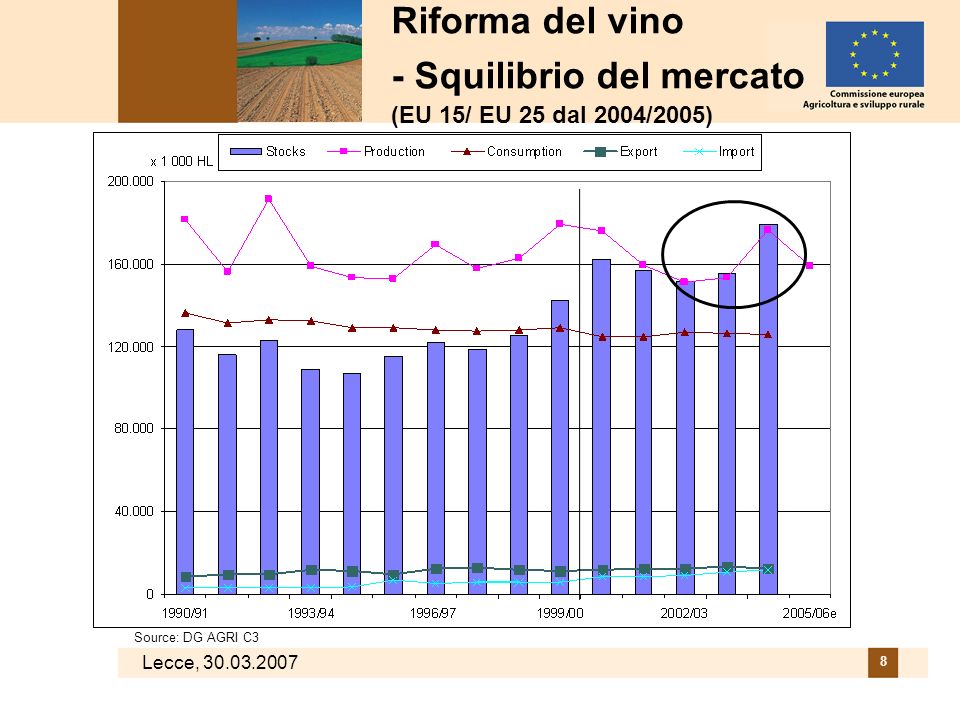 Lecce, Riforma del vino - Squilibrio del mercato (EU 15/ EU 25 dal 2004/2005) Source: DG AGRI C3