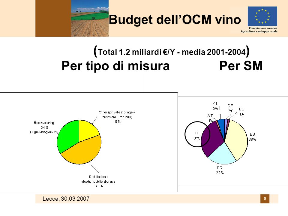 Lecce, Budget dell’OCM vino ( Total 1.2 miliardi €/Y - media ) Per tipo di misura Per SM